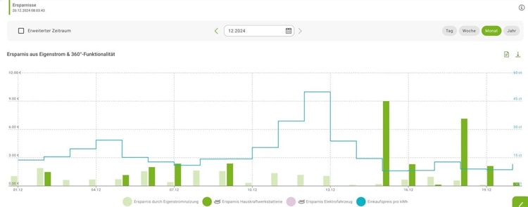 Dynamischer Stromtarif Ersparnisse