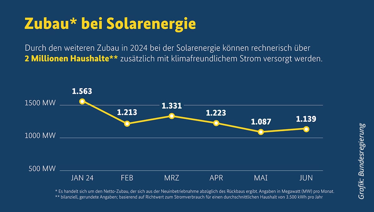 Halbe Million neue PV Anlagen